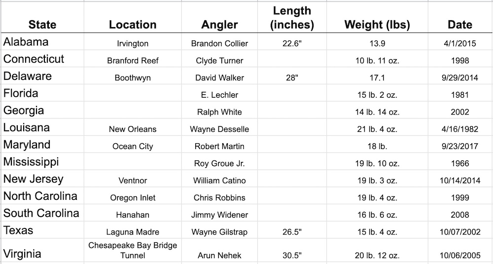 Sheepshead (Archosargus probatocephalus) State Records, USA.