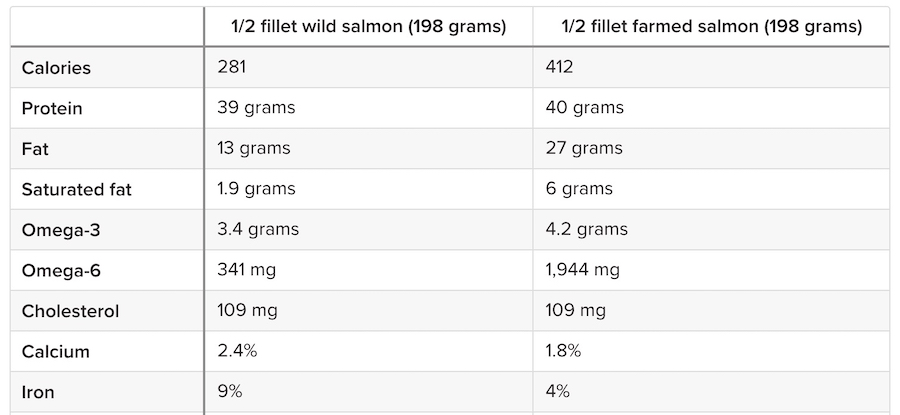 Chart of wild vs. farmed salmon nutritional value.