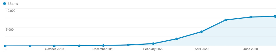 Stats for visitors to Salty101.com for fishing businesses in Florida to see growth.