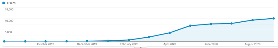 Salty101 Florida Saltwater fishing website stats for advertisers.