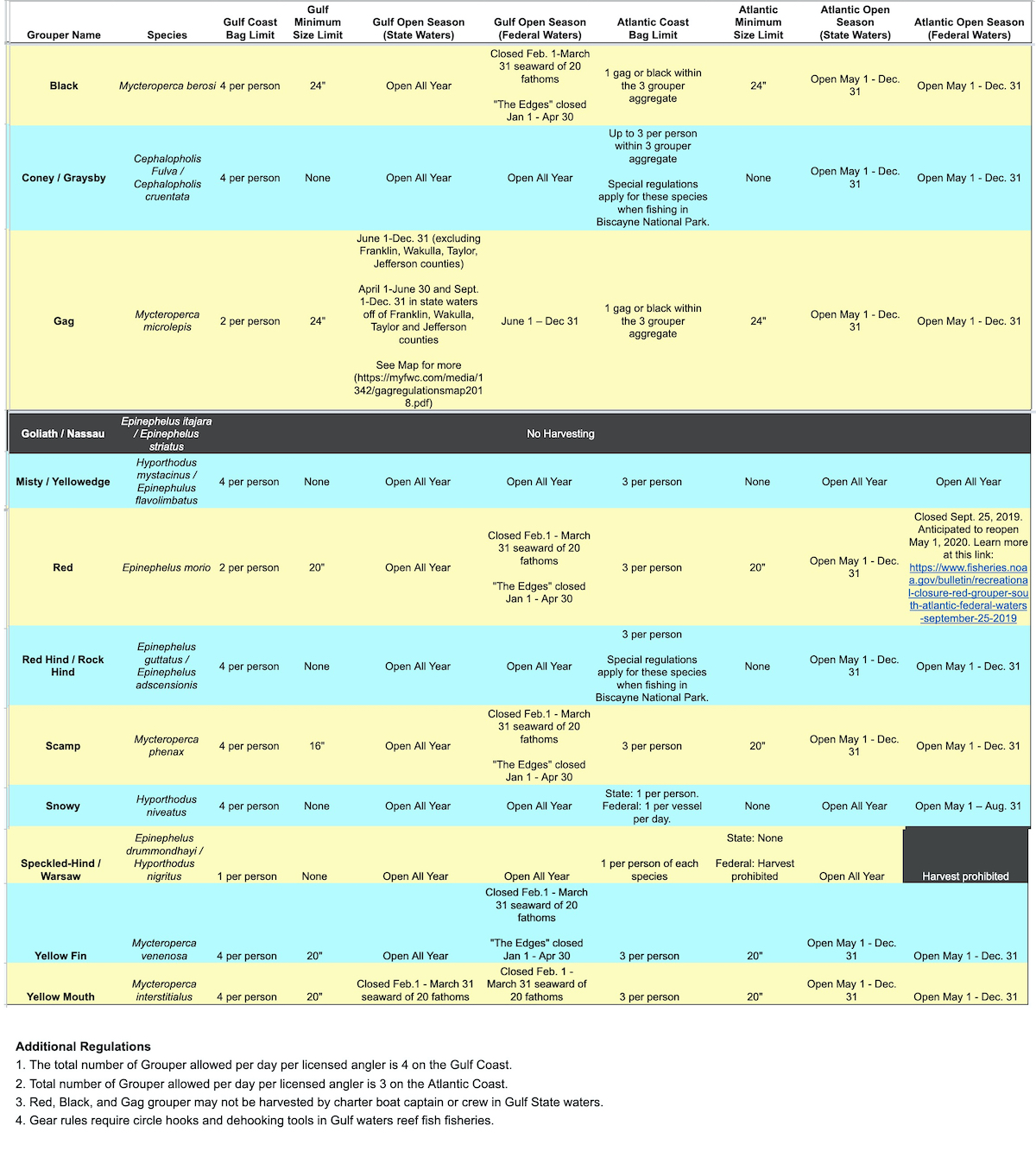 Complete 2020 Florida Grouper Laws and Regulations in one easy-to-understand table.