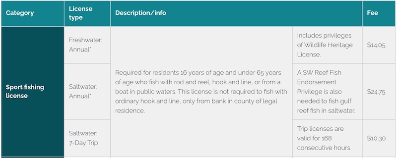 Alabama state saltwater fishing license information.