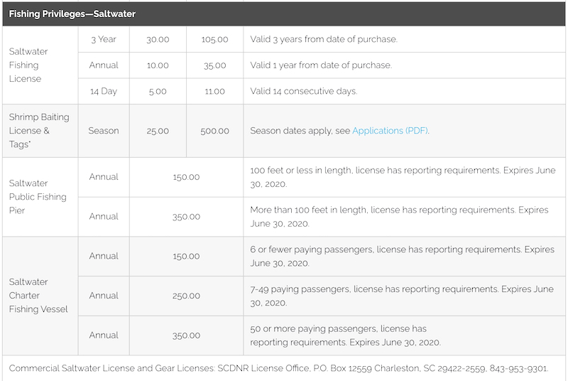 South Carolina saltwater fishing requirements chart.