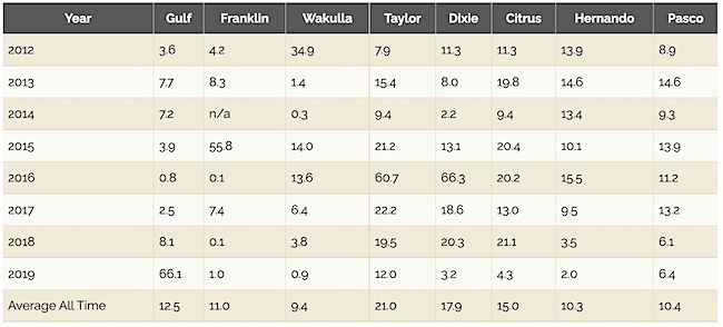 Graph showing number of Bay scallops found per county in Florida