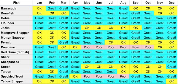Fish catching schedule (chart) showing best months for fishing from piers in Key West for certain fish species.