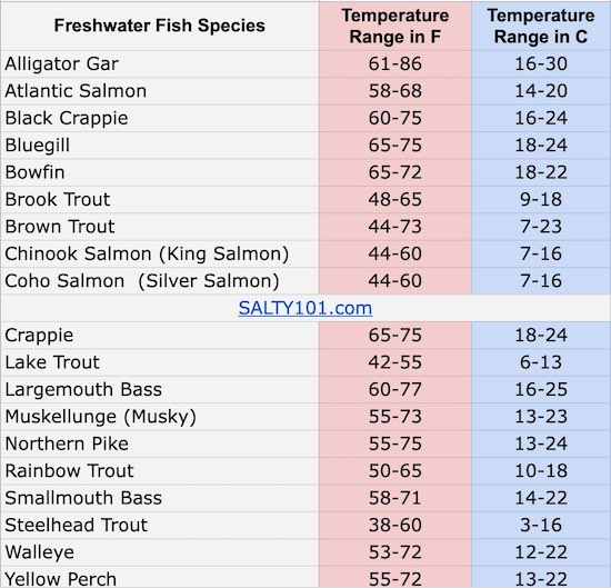 Freshwater temperature chart showing preferred temperature range in Fahrenheit and Celsius degrees.